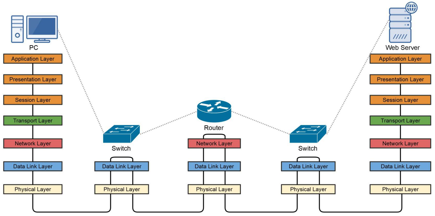Encapsulation – physical and logical flow across devices